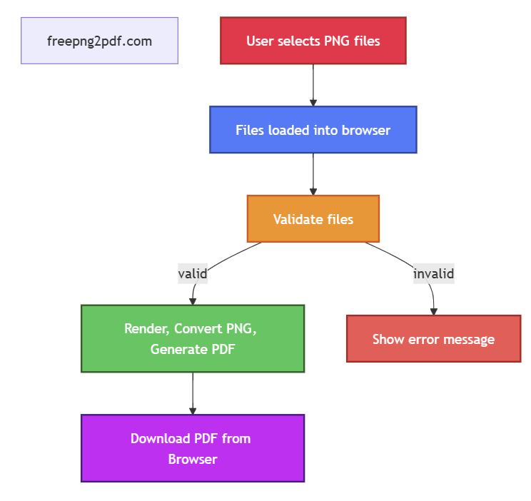 PNG to PDF Conversion Diagram